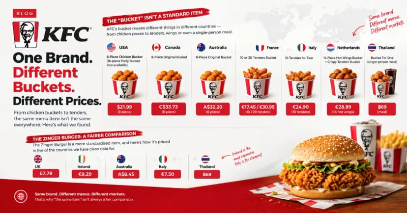 KFC's "Bucket" Doesn't Mean the Same Thing Everywhere